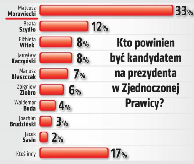 Wyniki sondażu/superexpress.pl