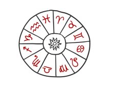 Znaki zodiaku. Źródło: Youtube Psych2Go